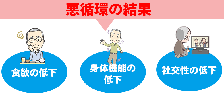 オーラルフレイルによるお口の機能低下の悪循環