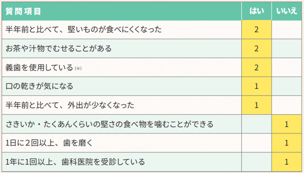 オーラルフレイルチェック方法